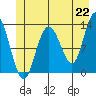 Nismeni Cove tide chart for Tuesday, June 22, 2021
