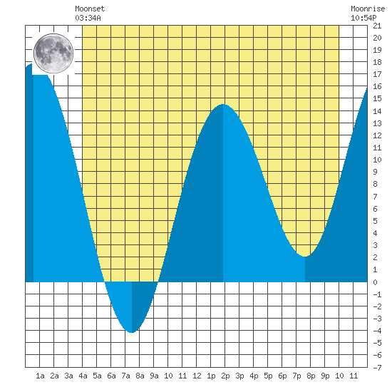 Nismeni Cove tide chart for Thursday, June 24, 2021