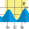 Nismeni Cove tide chart for Wednesday, June 2, 2021