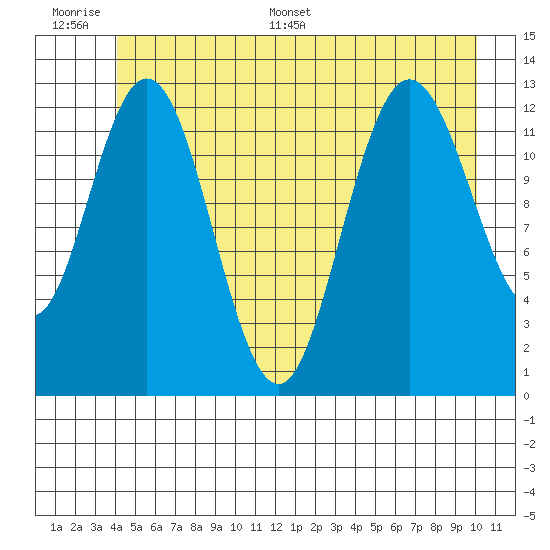 Nismeni Cove tide chart for Wednesday, June 30, 2021