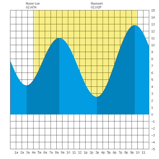 Nismeni Cove tide chart for Thursday, June 3, 2021