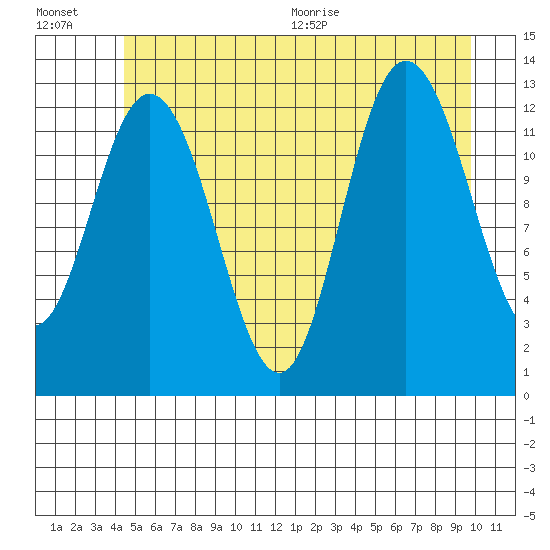 Nismeni Cove tide chart for Friday, July 16, 2021