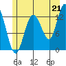 Nismeni Cove tide chart for Wednesday, July 21, 2021