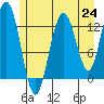 Nismeni Cove tide chart for Saturday, July 24, 2021