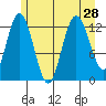 Nismeni Cove tide chart for Wednesday, July 28, 2021