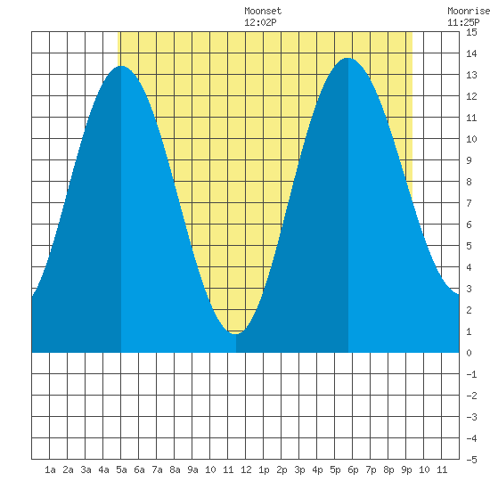 Nismeni Cove tide chart for Thursday, July 29, 2021