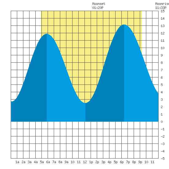 Nismeni Cove tide chart for Friday, July 30, 2021