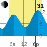 Nismeni Cove tide chart for Saturday, July 31, 2021