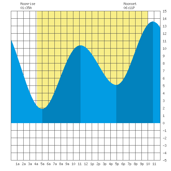 Nismeni Cove tide chart for Monday, July 5, 2021