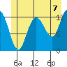 Nismeni Cove tide chart for Wednesday, July 7, 2021