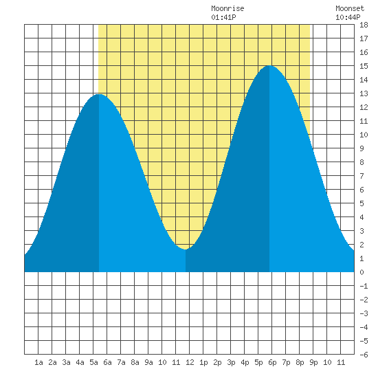 Nismeni Cove tide chart for Saturday, August 14, 2021