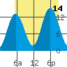 Nismeni Cove tide chart for Saturday, August 14, 2021