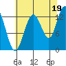 Nismeni Cove tide chart for Thursday, August 19, 2021