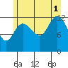 Nismeni Cove tide chart for Sunday, August 1, 2021