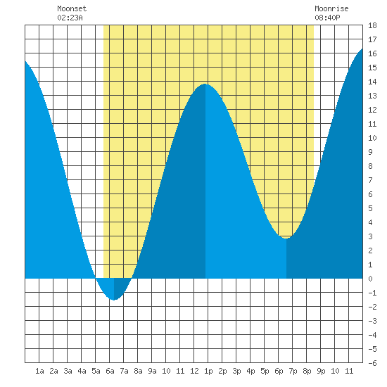 Nismeni Cove tide chart for Friday, August 20, 2021