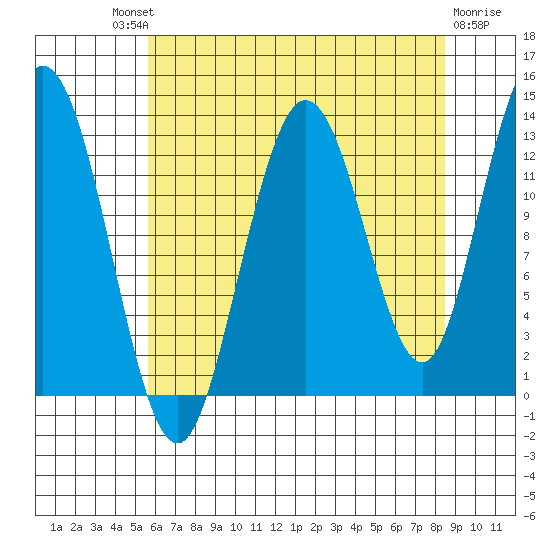 Nismeni Cove tide chart for Saturday, August 21, 2021