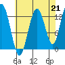 Nismeni Cove tide chart for Saturday, August 21, 2021