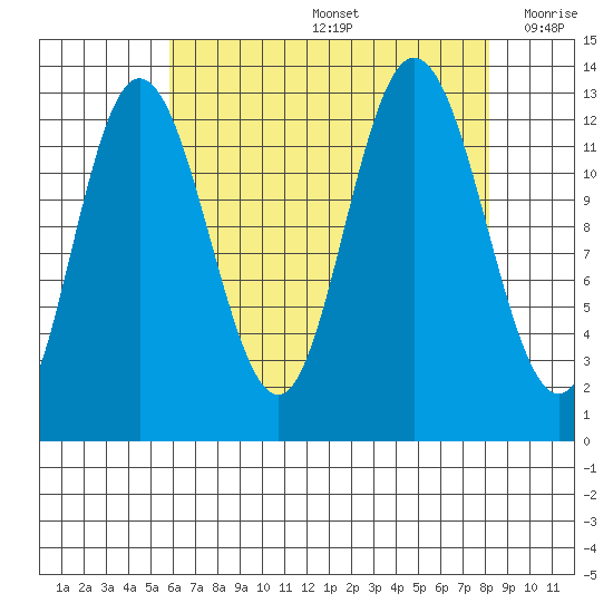 Nismeni Cove tide chart for Friday, August 27, 2021