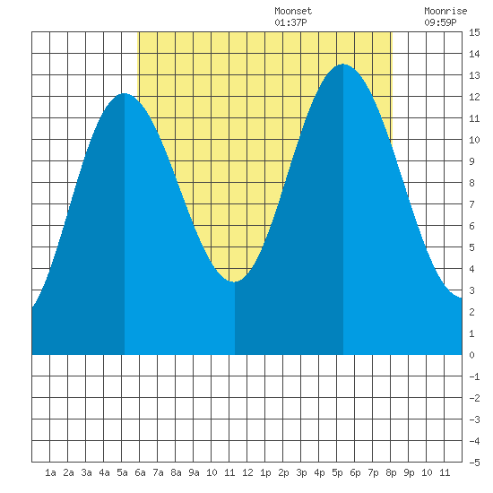 Nismeni Cove tide chart for Saturday, August 28, 2021