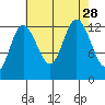 Nismeni Cove tide chart for Saturday, August 28, 2021