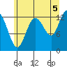 Nismeni Cove tide chart for Thursday, August 5, 2021