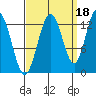 Nismeni Cove tide chart for Saturday, September 18, 2021