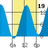 Nismeni Cove tide chart for Sunday, September 19, 2021
