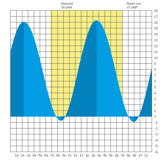 Nismeni Cove tide chart for Wednesday, September 22, 2021