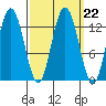 Nismeni Cove tide chart for Wednesday, September 22, 2021