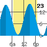 Nismeni Cove tide chart for Thursday, September 23, 2021