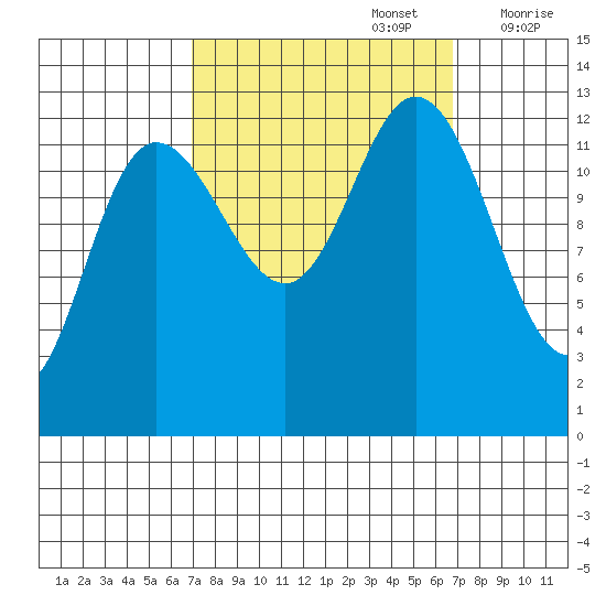Nismeni Cove tide chart for Monday, September 27, 2021