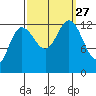 Nismeni Cove tide chart for Monday, September 27, 2021