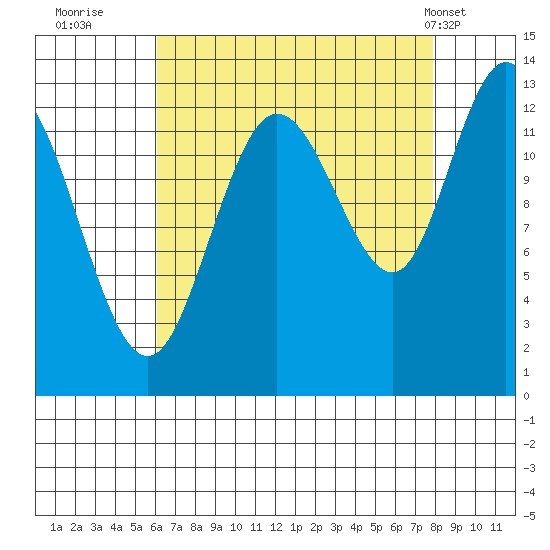 Nismeni Cove tide chart for Friday, September 3, 2021