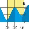 Nismeni Cove tide chart for Friday, September 3, 2021