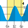 Nismeni Cove tide chart for Saturday, September 4, 2021