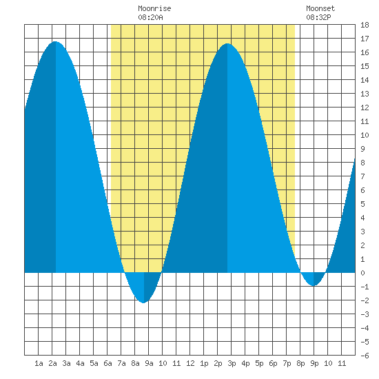 Nismeni Cove tide chart for Wednesday, September 8, 2021