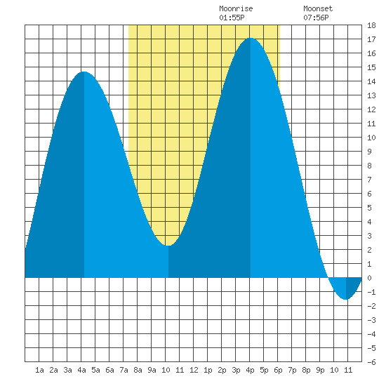 Nismeni Cove tide chart for Sunday, October 10, 2021