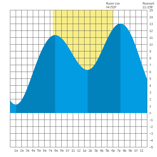 Nismeni Cove tide chart for Wednesday, October 13, 2021