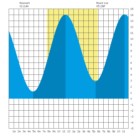 Nismeni Cove tide chart for Saturday, October 16, 2021