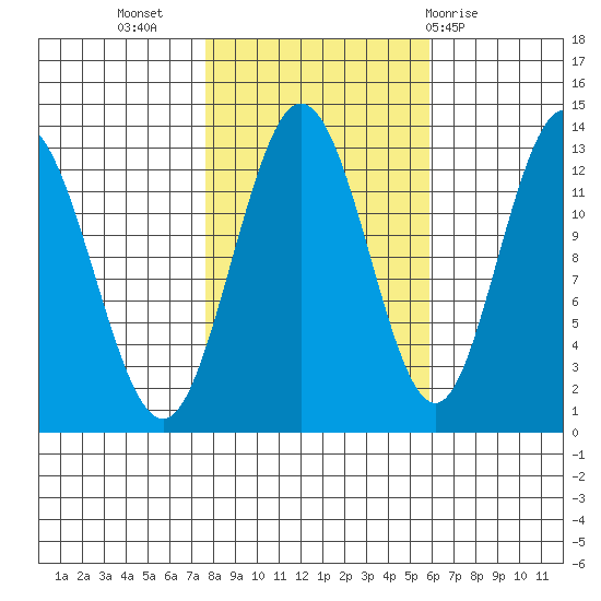 Nismeni Cove tide chart for Sunday, October 17, 2021