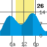 Nismeni Cove tide chart for Tuesday, October 26, 2021