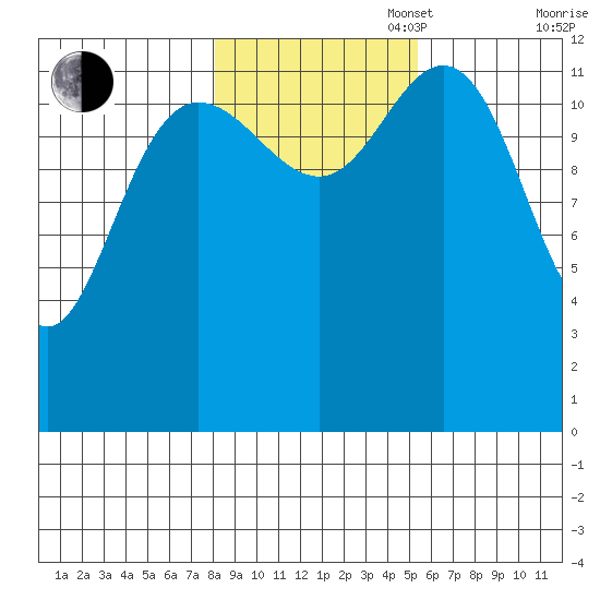 Nismeni Cove tide chart for Thursday, October 28, 2021