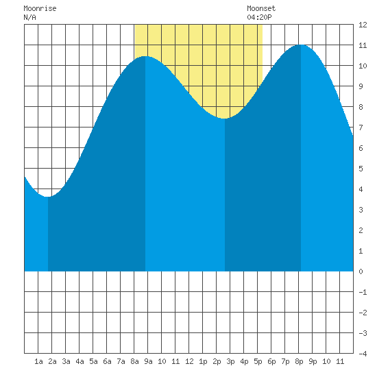 Nismeni Cove tide chart for Friday, October 29, 2021