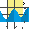Nismeni Cove tide chart for Saturday, October 2, 2021