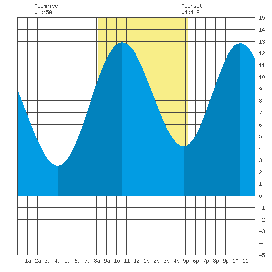 Nismeni Cove tide chart for Sunday, October 31, 2021