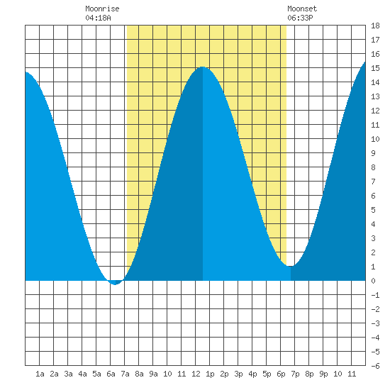 Nismeni Cove tide chart for Monday, October 4, 2021
