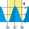 Nismeni Cove tide chart for Monday, October 4, 2021