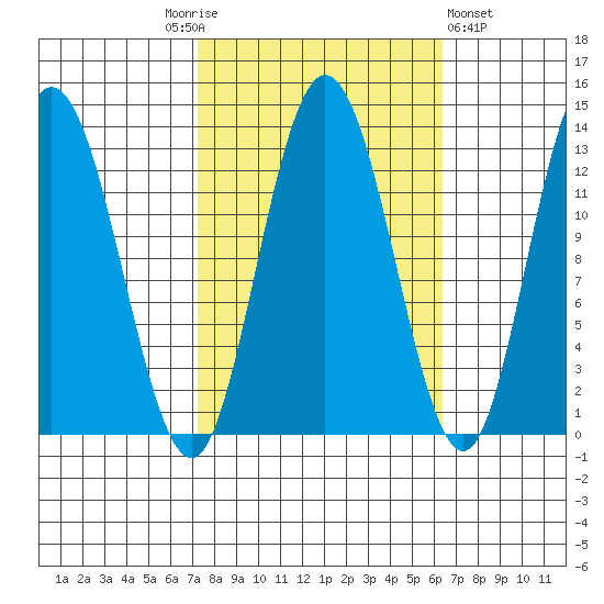 Nismeni Cove tide chart for Tuesday, October 5, 2021