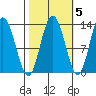 Nismeni Cove tide chart for Tuesday, October 5, 2021