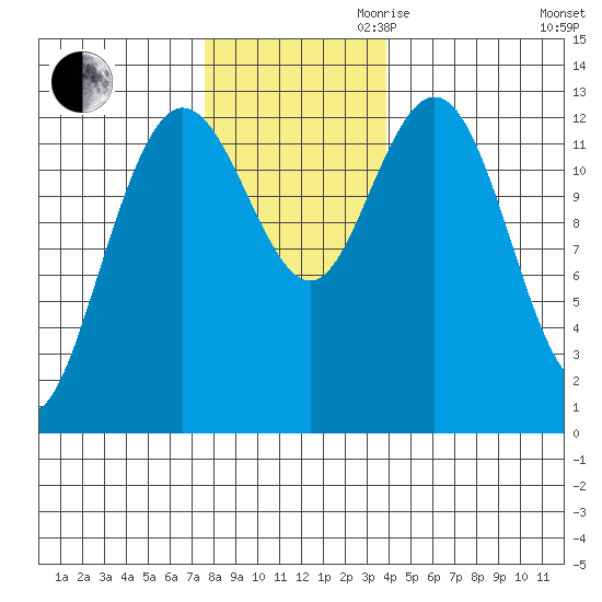 Nismeni Cove tide chart for Thursday, November 11, 2021